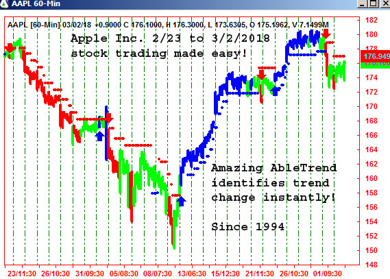 AbleTrend Trading Software AAPL chart