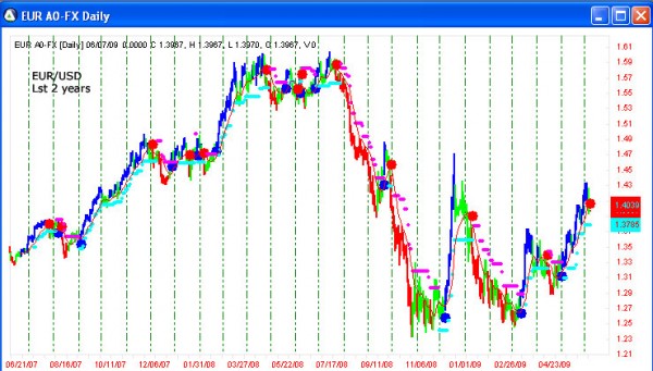 AbleTrend Trading Software EUR/USD chart