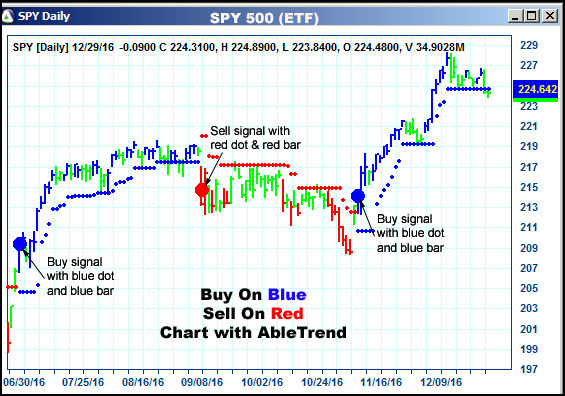 AbleTrend Trading Software SPY chart