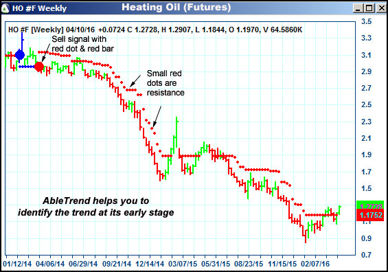 AbleTrend Trading Software HO chart