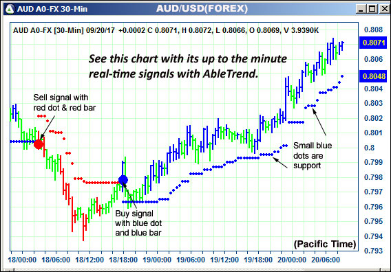 AbleTrend Trading Software AUD chart