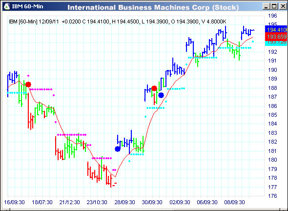 AbleTrend Trading Software IBM chart