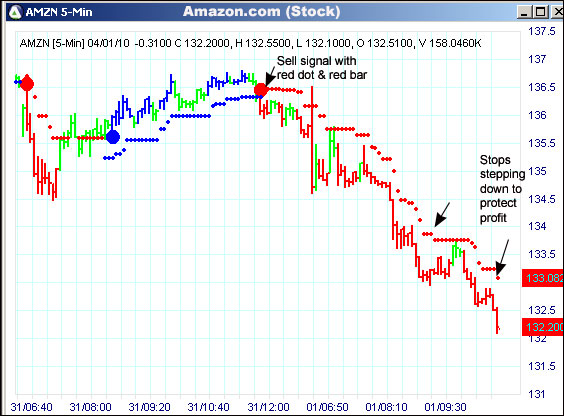 AbleTrend Trading Software AMZN chart