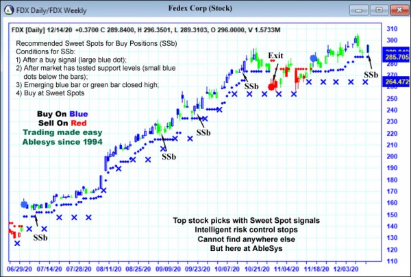 AbleTrend Trading Software FDX chart