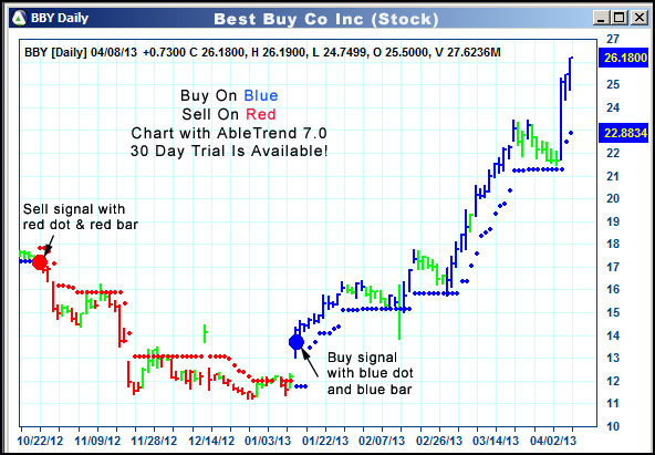 AbleTrend Trading Software BBY chart