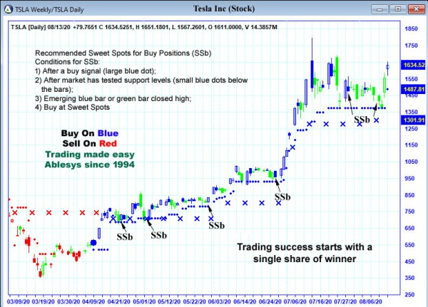 AbleTrend Trading Software TSLA chart