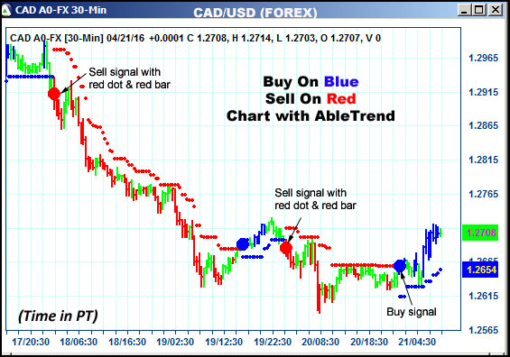 AbleTrend Trading Software CAD chart