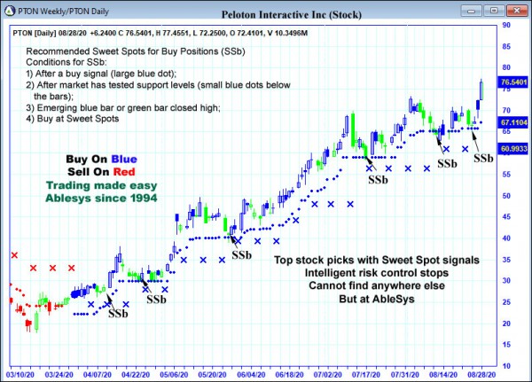 AbleTrend Trading Software PTON chart