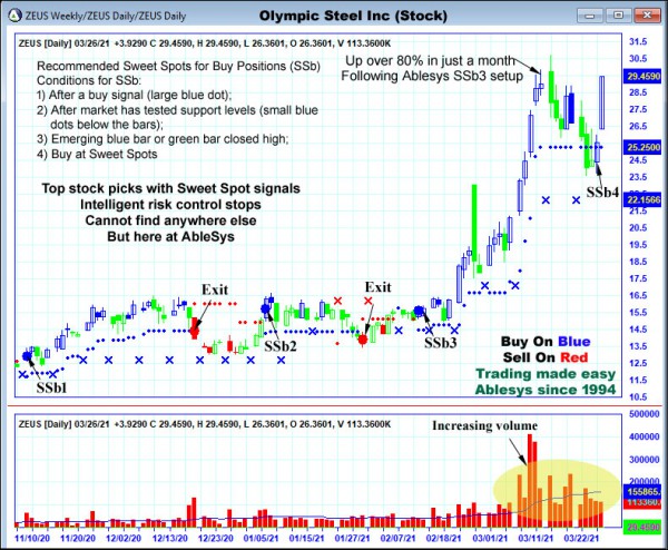 AbleTrend Trading Software ZEUS chart