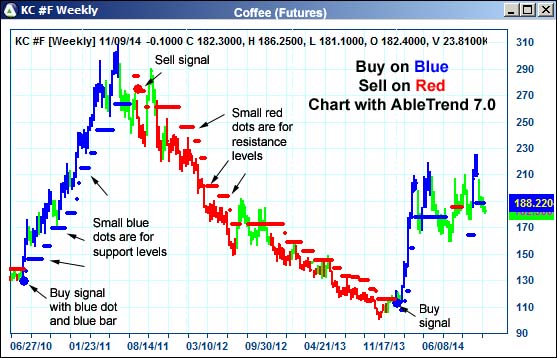 AbleTrend Trading Software KC chart