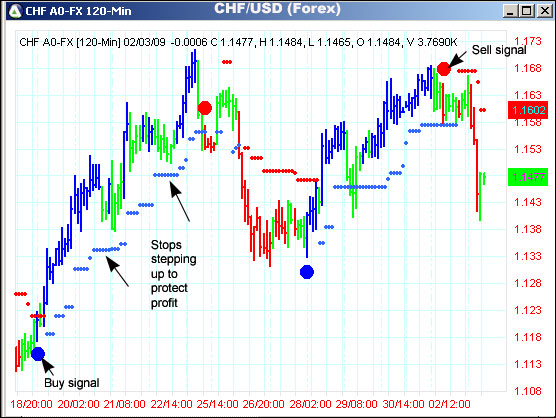 AbleTrend Trading Software CHF/USD chart