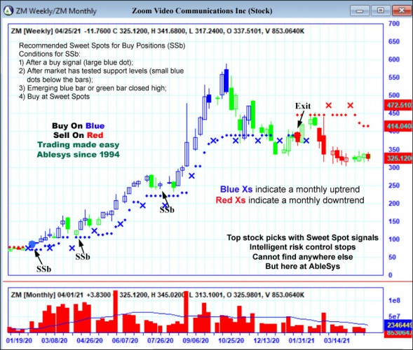 AbleTrend Trading Software ZM chart