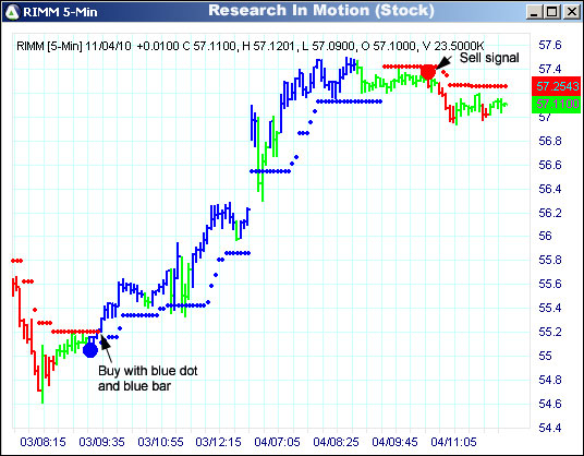 AbleTrend Trading Software RIMM chart