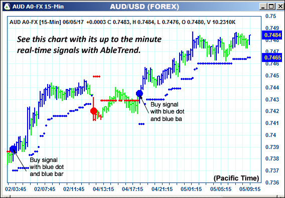 AbleTrend Trading Software AUD chart