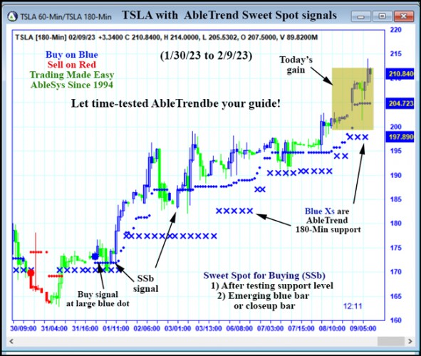 AbleTrend Trading Software TSLA chart