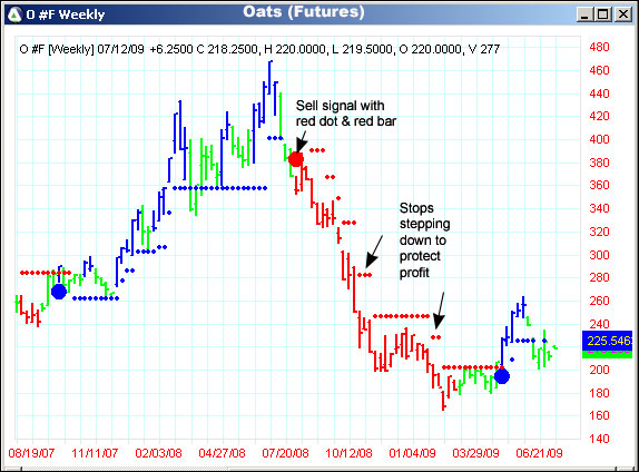 AbleTrend Trading Software O chart