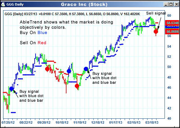 AbleTrend Trading Software GGG chart