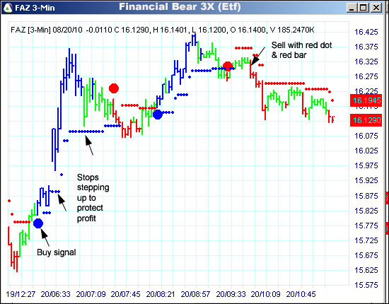 AbleTrend Trading Software FAZ chart