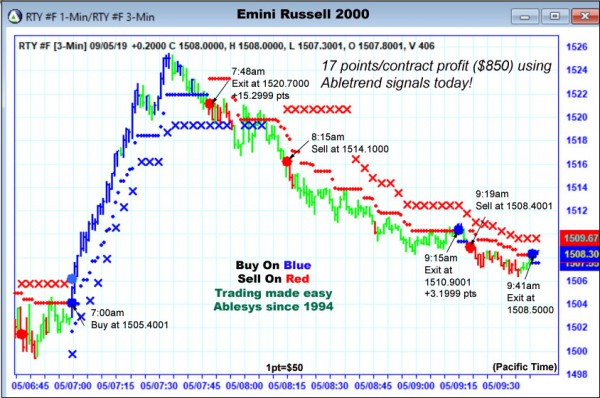 AbleTrend Trading Software RTY chart