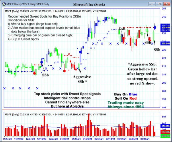 AbleTrend Trading Software MSFT chart