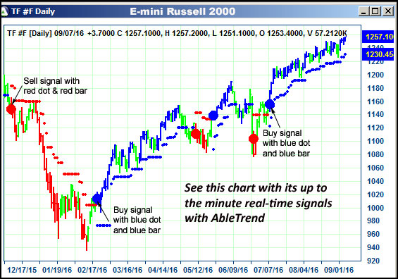 AbleTrend Trading Software TF chart