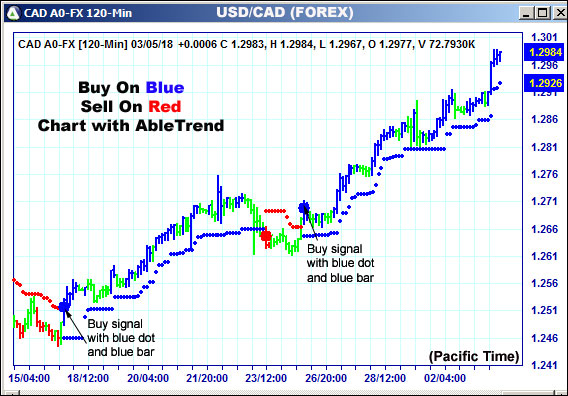 AbleTrend Trading Software CAD chart