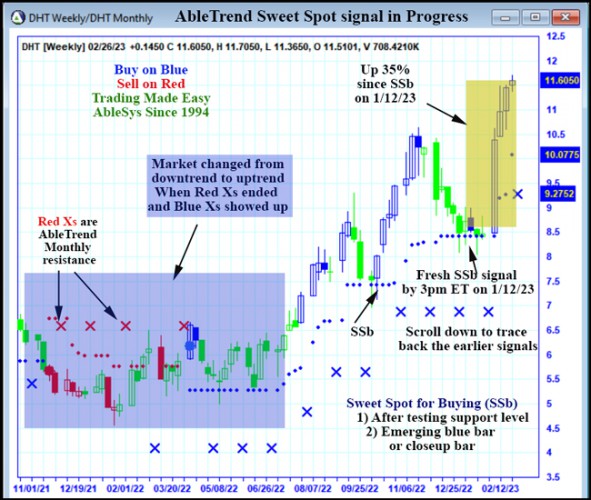 AbleTrend Trading Software DHT chart