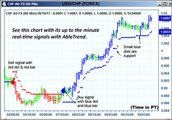 AbleTrend Trading Software CHF chart