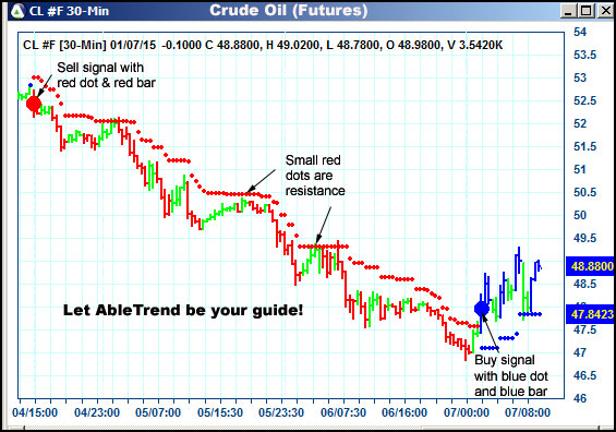 AbleTrend Trading Software CL chart