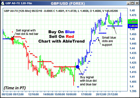 AbleTrend Trading Software GBP chart