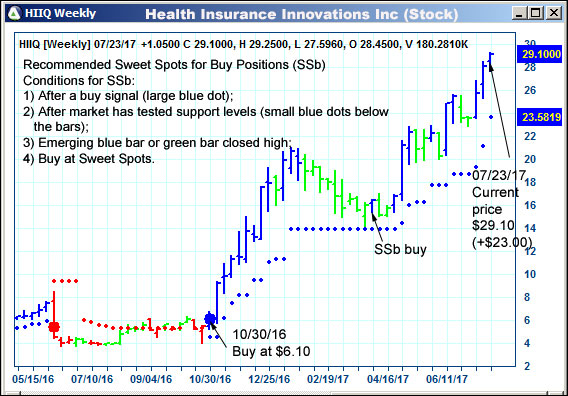 AbleTrend Trading Software HIIQ chart