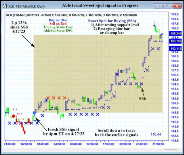 AbleTrend Trading Software XLK chart