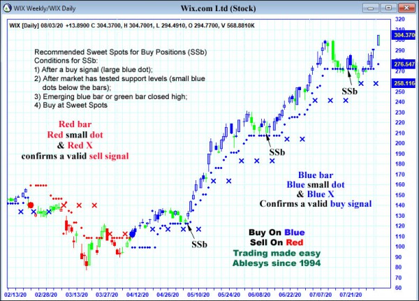 AbleTrend Trading Software WIX chart