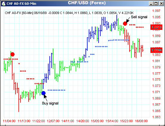 AbleTrend Trading Software CHF/USD chart