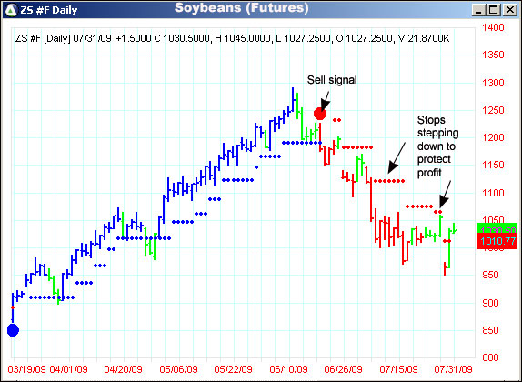 AbleTrend Trading Software ZS chart