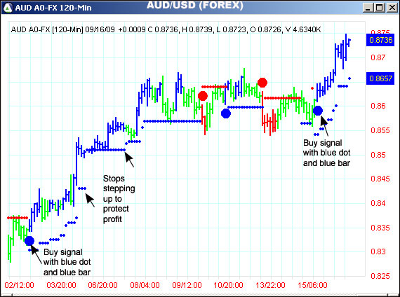 AbleTrend Trading Software AUD/USD chart