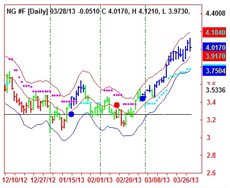 AbleTrend Trading Software NG chart