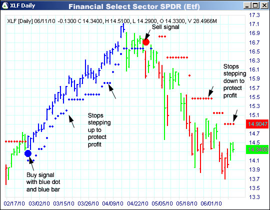 AbleTrend Trading Software XLF chart