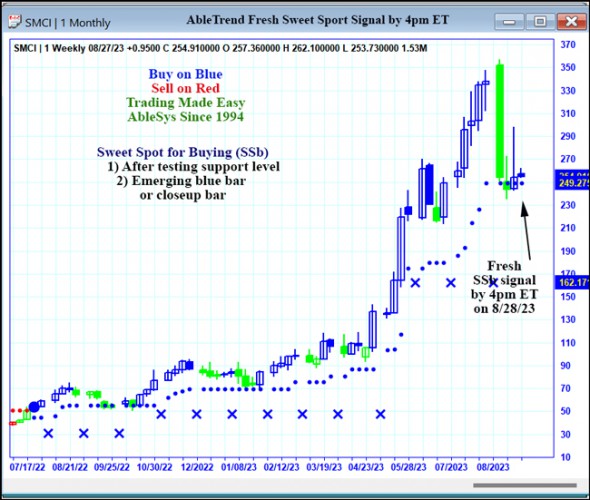 AbleTrend Trading Software SMCI chart