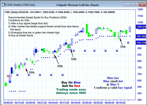 AbleTrend Trading Software CMG chart