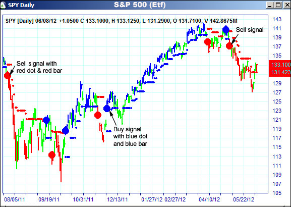 AbleTrend Trading Software SPY chart