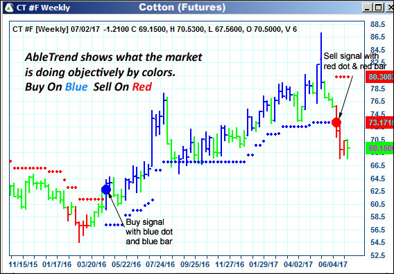 AbleTrend Trading Software CT chart