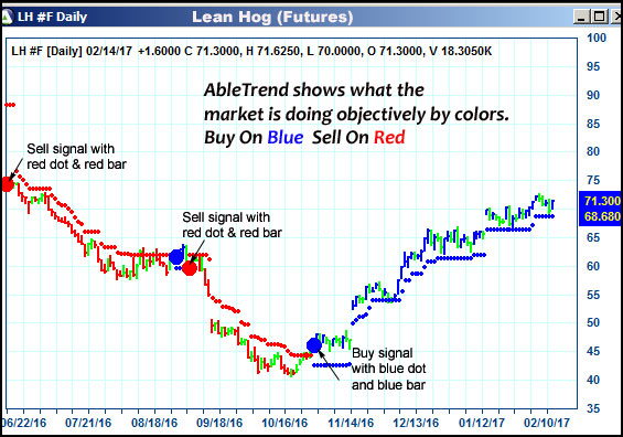 AbleTrend Trading Software LH chart