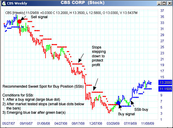 AbleTrend Trading Software CBS chart