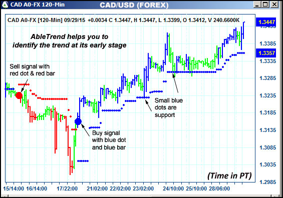 AbleTrend Trading Software CAD chart