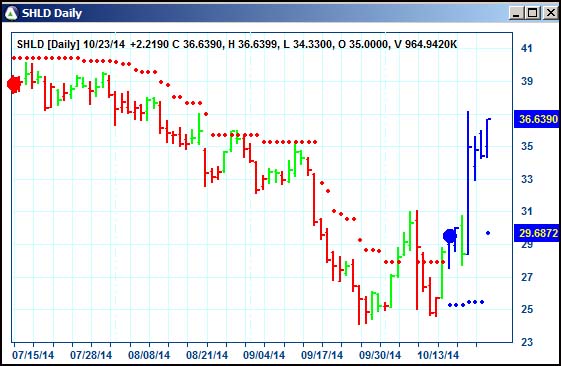 AbleTrend Trading Software SHLD chart