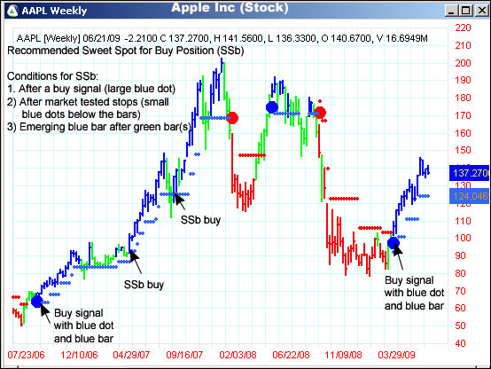 AbleTrend Trading Software AAPL chart