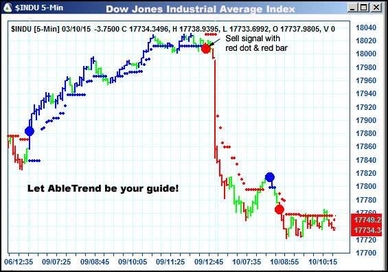 AbleTrend Trading Software $INDU chart