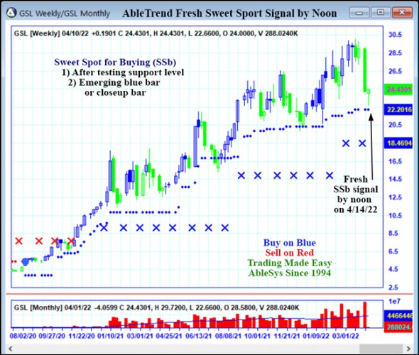 AbleTrend Trading Software GSL chart