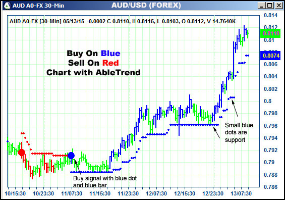 AbleTrend Trading Software AUD chart